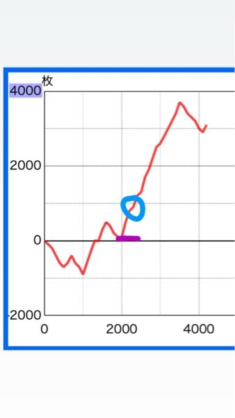 今日、カバネリ2を打ったのですが、紫の線のところで景之STループで