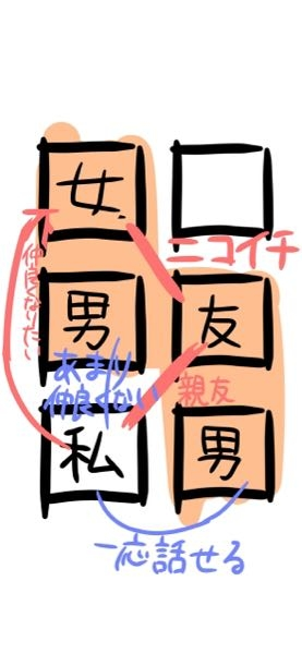 今私の班は男女5人班なのですが、私以外の4人がすごく仲良くて私だけが 