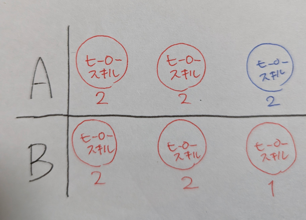 コンパス戦闘摂理解析システムのメダルについて質問です。 下のような写真の時、ＡとＢではどちらのほうがヒーロースキルが貯まりやすいですか? 見づらくてすみません…