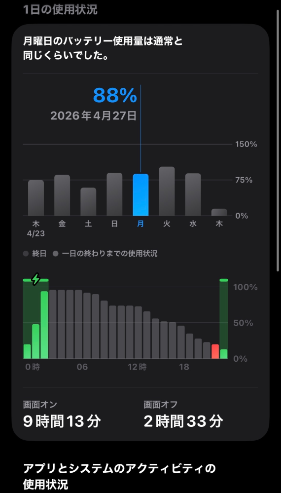 去年の9月にiPhone16を購入しました。今のバッテリー最大容量が98なの