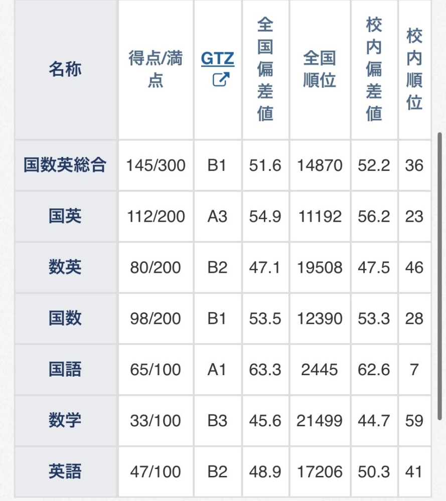 学力推移調査中2の第一回を本日受験したのですが、数学が90、国