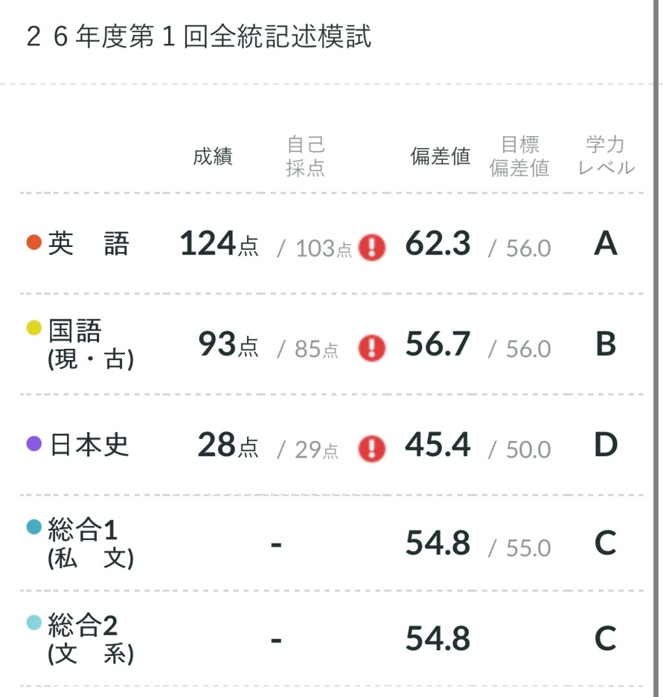 慶應商志望の高3ですこの全統記述の結果じゃかなり厳しいですか？また