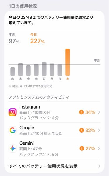 去年の10月中旬にiPhone17を買ったのですがここ数日、特に今日のバッテ 