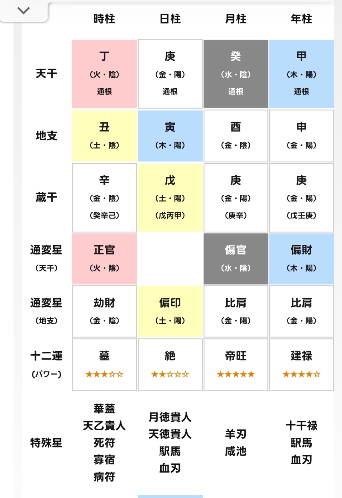 四柱推命に詳しい方お願いします最近四柱推命を知ったのですが、診断結 