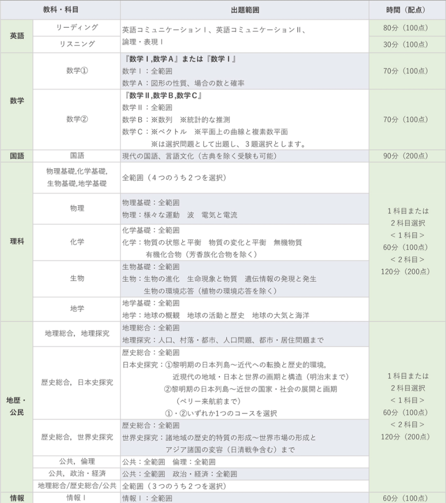 9月進研駿台マーク模試の要項ですが、物理はこれは磁場や電磁誘導も入
