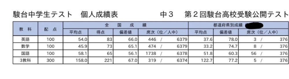 中三男、駿台模試です。これはどうですか。 - Yahoo!知恵袋