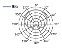 Excelでダイポールアンテナの指向性のグラフを描きたいです ダイポールアン Yahoo 知恵袋