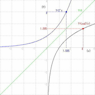 対数のグラフについてy 2のx乗のグラフとy Log2xのグラフは Y 2の Yahoo 知恵袋