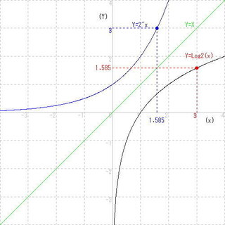 対数のグラフについてy 2のx乗のグラフとy Log2xのグラフは Y 2の Yahoo 知恵袋