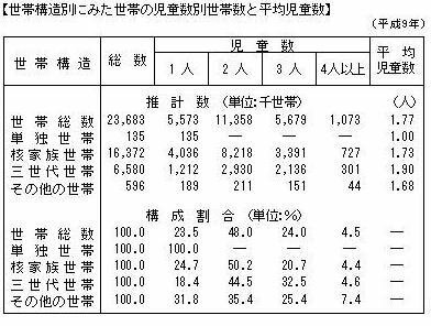 その他の世帯において 児童数が