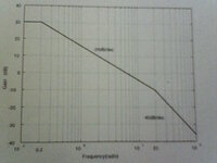 ボード線図から伝達関数を求めたいのですがどうすればいいのかわかりま Yahoo 知恵袋