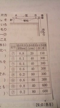 中学理科 音についての質問です 弦の長さを長くすると どうして低い Yahoo 知恵袋