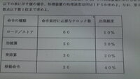 この問題の答えは500mhｚで合っていますか 50mipsの処理 Yahoo 知恵袋