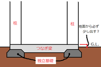 Rc造の基礎 つなぎ梁について Rc造の建物を考え グーグルスケッチアッ Yahoo 知恵袋