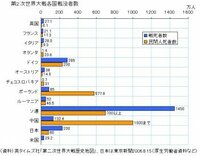 なぜ第二次世界大戦のとき 中国は戦場になったのに戦死者数が少ないの Yahoo 知恵袋