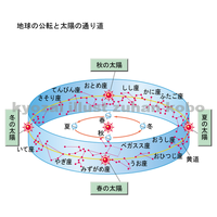 中学理科です 冬至のとき 日本で日の入りのころに 東の地平線付近に見える星 Yahoo 知恵袋