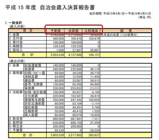 町内会会計報告書の作成について 項目の意味を教えてください 町内会で会 Yahoo 知恵袋