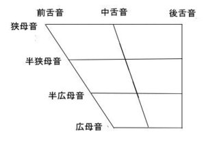 Yahoo!知恵袋よくある母音の表(図?)は
なぜこんな台形みたいな形なんですか?
広母音がせまくなってるのはなぜですか?
回答よろしくお願いします!m(uu)m
検索:発音、音韻、音声学、語学、言語、英語、外国語