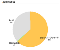 Googleフォームですべての回答を削除したいのですが サブメニューの Yahoo 知恵袋