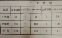 高校三年生です 希望の大学に学校推薦型選抜で入学したいのですが 今まで Yahoo 知恵袋