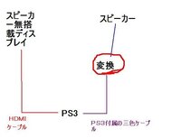 Ps3のbluetoothについて現在 Iphoneで音楽を Yahoo 知恵袋