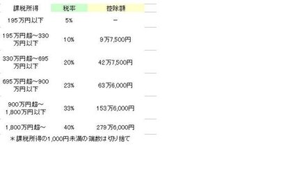 関数で所得税率下記のような 表がありますが 所得税率の計算したいのです お金にまつわるお悩みなら 教えて お金の先生 Yahoo ファイナンス