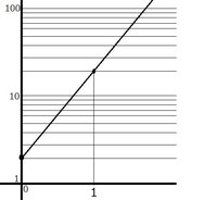 片対数グラフの傾きの求め方なのですが 1 10 5 2 Yahoo 知恵袋
