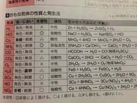 中学校で習う気体を発生させる方法を覚えるのに何かいい語呂合わせ または語呂 Yahoo 知恵袋