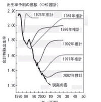 政府の出生率予測が当たらない理由は何が考えられますか 予測を立てた時にはなか Yahoo 知恵袋