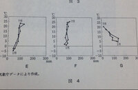 地理の問題の解き方下のようなグラフの問題の解き方を教えてください 気候などのと Yahoo 知恵袋