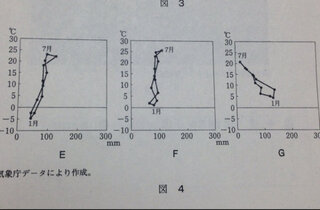 地理の問題の解き方下のようなグラフの問題の解き方を教えてください 気候などのと Yahoo 知恵袋