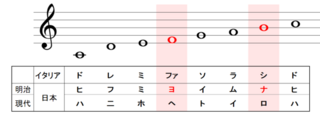 なぜヨナ抜き音階が明治の頃は 流行っていたのですか ジャズ 演歌 童謡な Yahoo 知恵袋