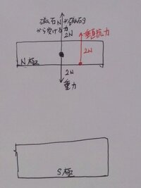 ２力のつり合いについて浮いた磁石の実験で浮いたn極に関してn極側の磁石の重力が Yahoo 知恵袋