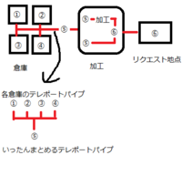 Logisticspipesのことについてです Logisticspip Yahoo 知恵袋