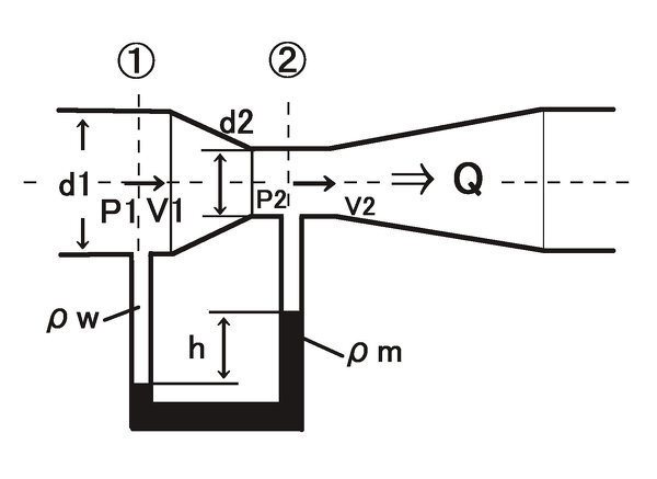 ベンチュリ管に関する問題について 下図のように水がベンチュリ管を Yahoo 知恵袋