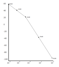ボード線図から伝達関数を推定する方法を教えてください 下図の様なボード線 Yahoo 知恵袋
