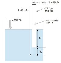 流体力学の表面張力の問題です いくら考えても答えに辿り着かないので ご教 Yahoo 知恵袋