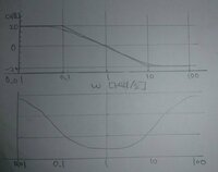 ボード線図から伝達関数を推定する方法を教えてください。 下図の様なボード線図があったとします。
これから伝達関数を導く手順を教えてください。

写真下の図の目盛りは上から０、-30、-60、-90なのですが、
このグラフは何を表わしているのですか？