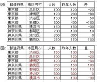 Excelで都道府県別に番号を自動的にふる関数を教えてほしいです Yahoo 知恵袋