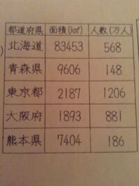 至急 算数の宿題でこんな問題がでました 各都道府県の人口ですそれぞれの人口密 Yahoo 知恵袋