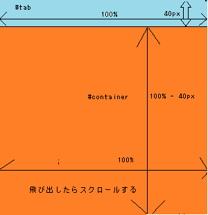 CSSで%単位からpxを引けますか?または代わりの方法はありませんか 