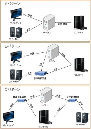 Ps3をデスクトップpcに接続し デスクトップpc上で遊ぶ方法につい Yahoo 知恵袋