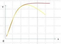 最初急激に増加し 徐々に飽和値に達するようなデータのグラフがあるとき 図参照 Yahoo 知恵袋
