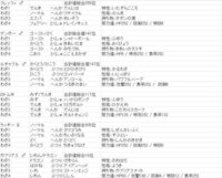 あなたの今のパーティを教えてください ガチパでもエンジョイパーティでも Yahoo 知恵袋