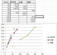 Excelグラフ実験でパラメータが3つのものを距離dをばらばらでとりました そ Yahoo 知恵袋