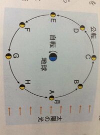 理科月の満ち欠けについての問題画像てgの位置にある月が1 のぼる時刻2 南中す Yahoo 知恵袋