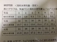 中2理科飽和水蒸気量の問題がわかりません 1 気温18度で湿度60 Yahoo 知恵袋