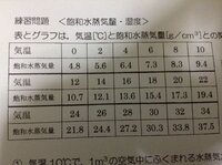 空気1立方メートルに含まれる水蒸気量を求める公式って ありますか 温度 Yahoo 知恵袋