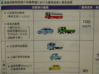 Yahoo!知恵袋高速自動車国道の本線車道における軽自動車の最高速度は何キロですか?
添付の画像はもう古い学科教本の記載内容で最近はどうなのだろうか?と思ったのです。