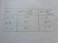 尿計算について 1 1分間に生成される原尿量は何mlか 1ml 2 Yahoo 知恵袋